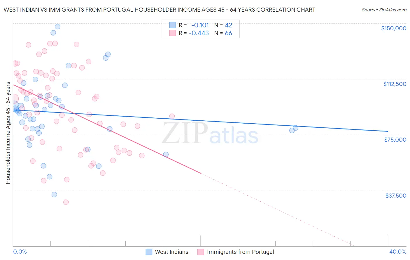 West Indian vs Immigrants from Portugal Householder Income Ages 45 - 64 years