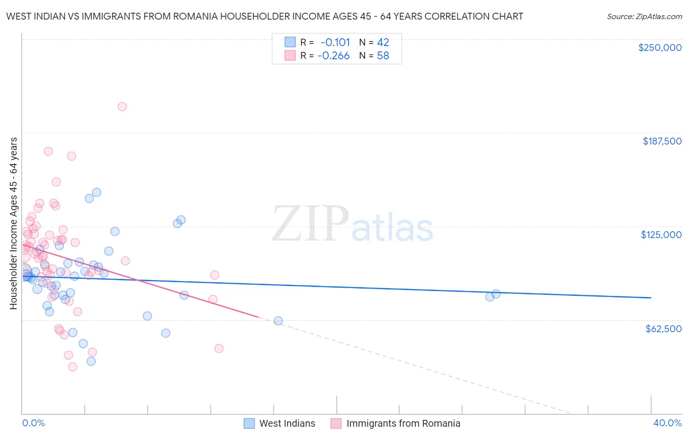 West Indian vs Immigrants from Romania Householder Income Ages 45 - 64 years