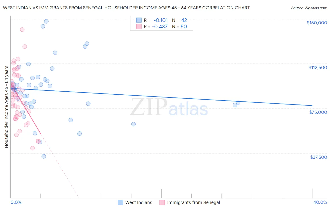 West Indian vs Immigrants from Senegal Householder Income Ages 45 - 64 years