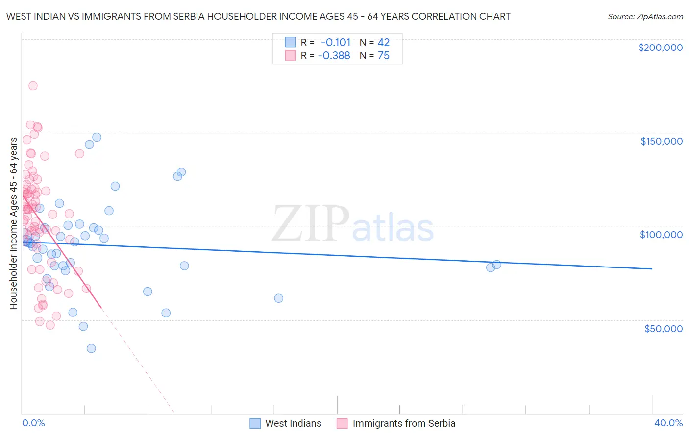 West Indian vs Immigrants from Serbia Householder Income Ages 45 - 64 years