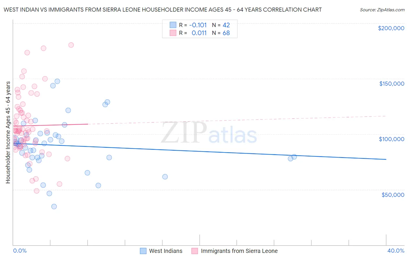 West Indian vs Immigrants from Sierra Leone Householder Income Ages 45 - 64 years