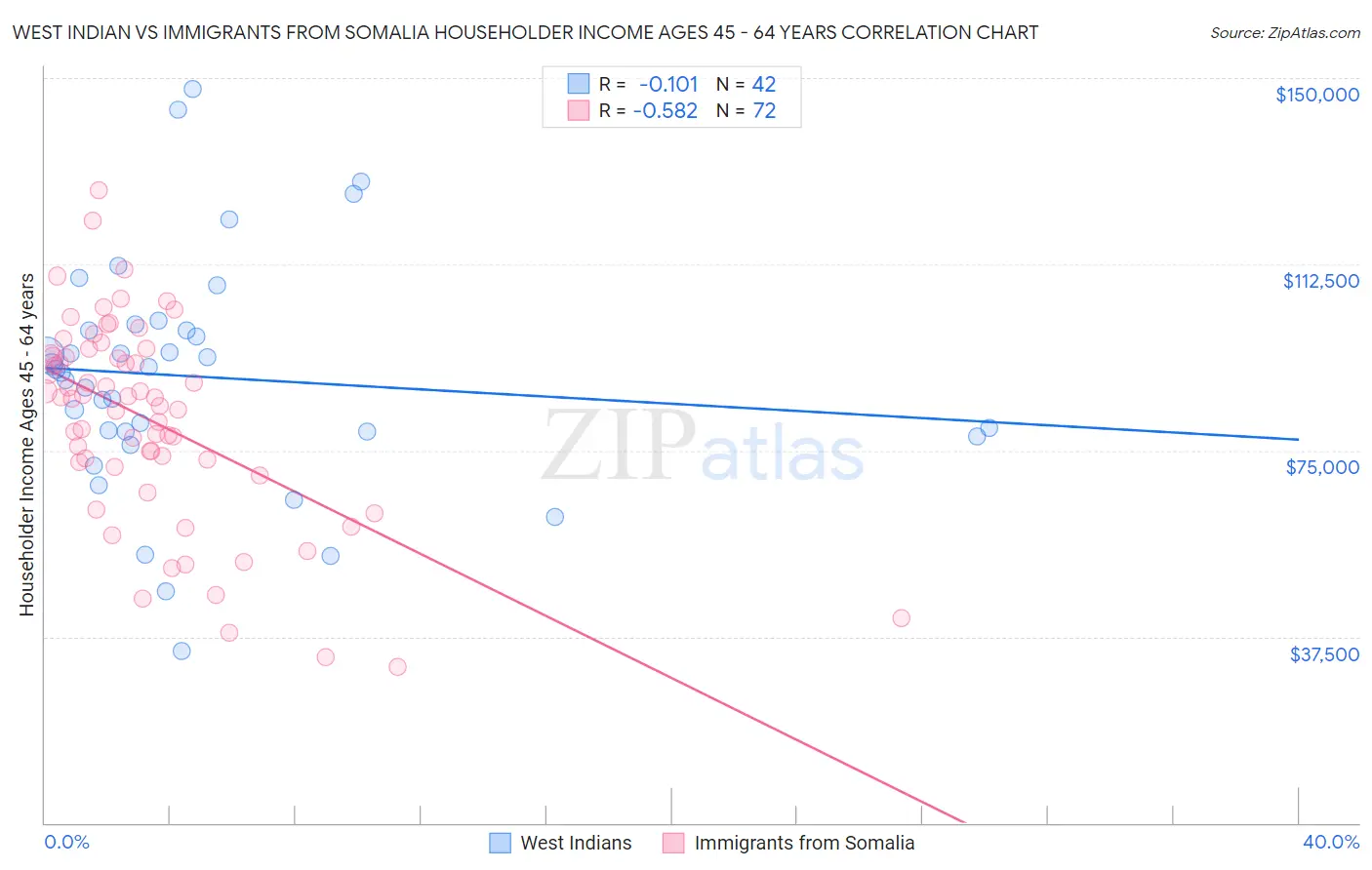 West Indian vs Immigrants from Somalia Householder Income Ages 45 - 64 years