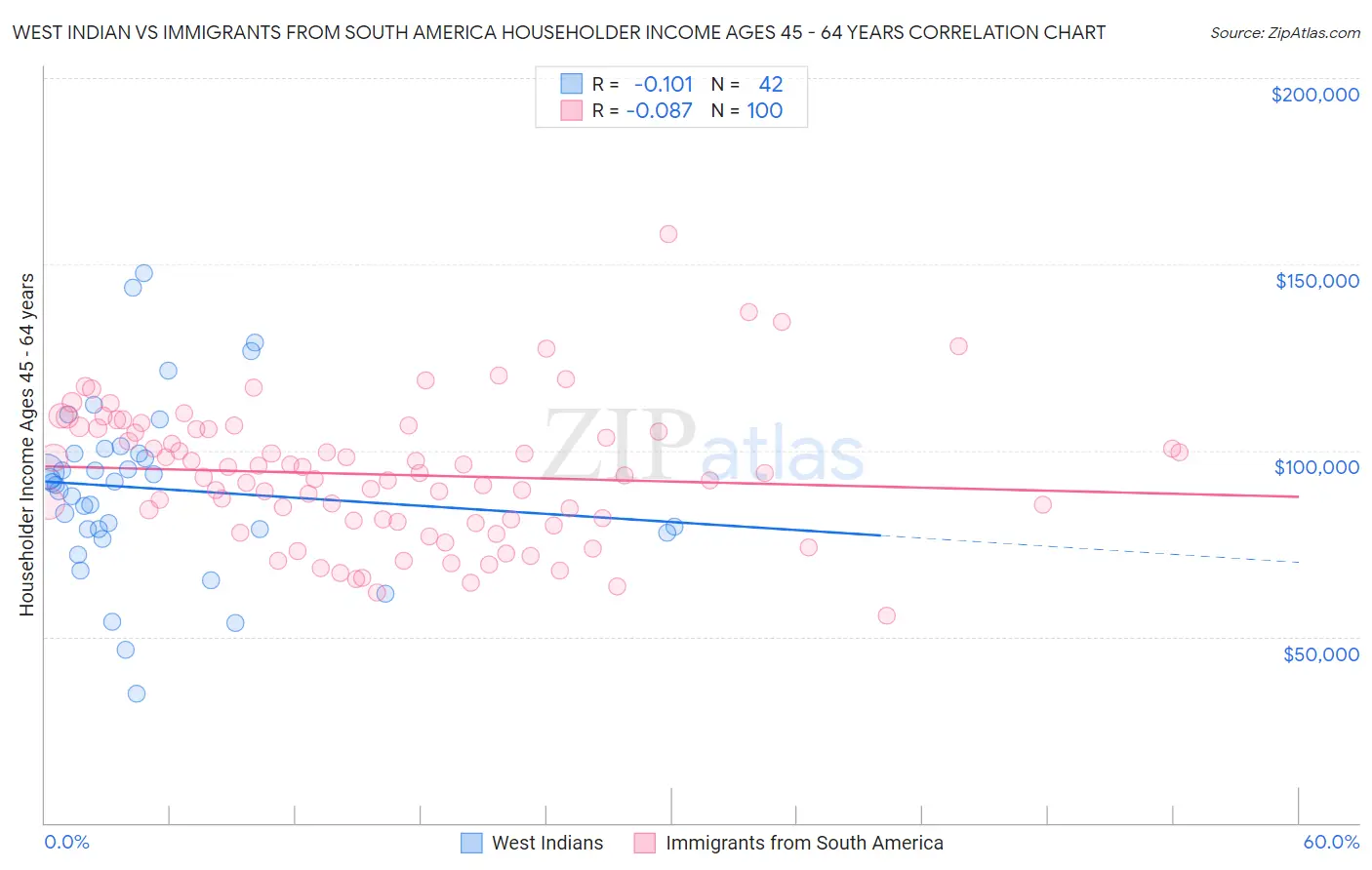 West Indian vs Immigrants from South America Householder Income Ages 45 - 64 years