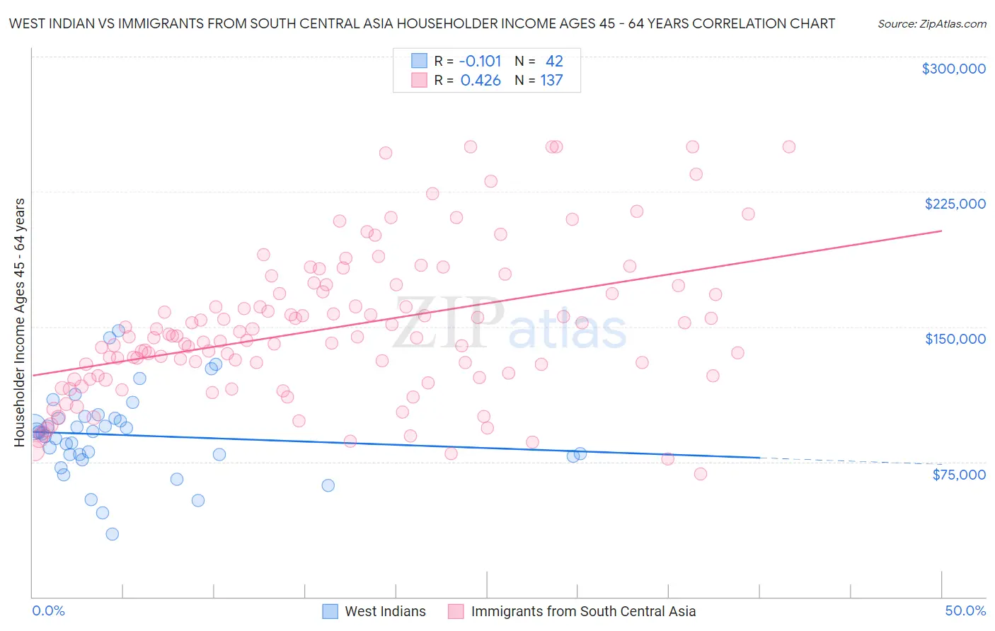 West Indian vs Immigrants from South Central Asia Householder Income Ages 45 - 64 years
