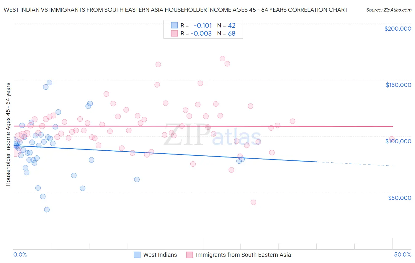 West Indian vs Immigrants from South Eastern Asia Householder Income Ages 45 - 64 years