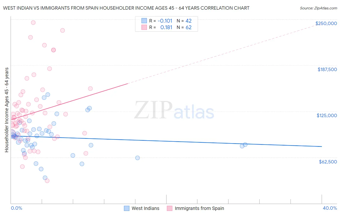 West Indian vs Immigrants from Spain Householder Income Ages 45 - 64 years