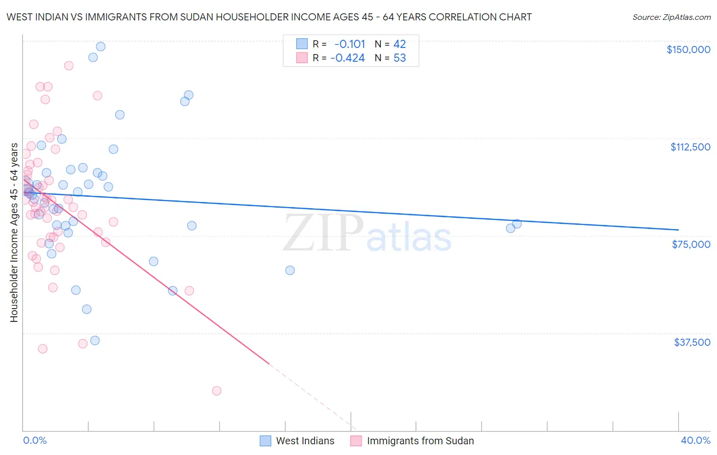West Indian vs Immigrants from Sudan Householder Income Ages 45 - 64 years