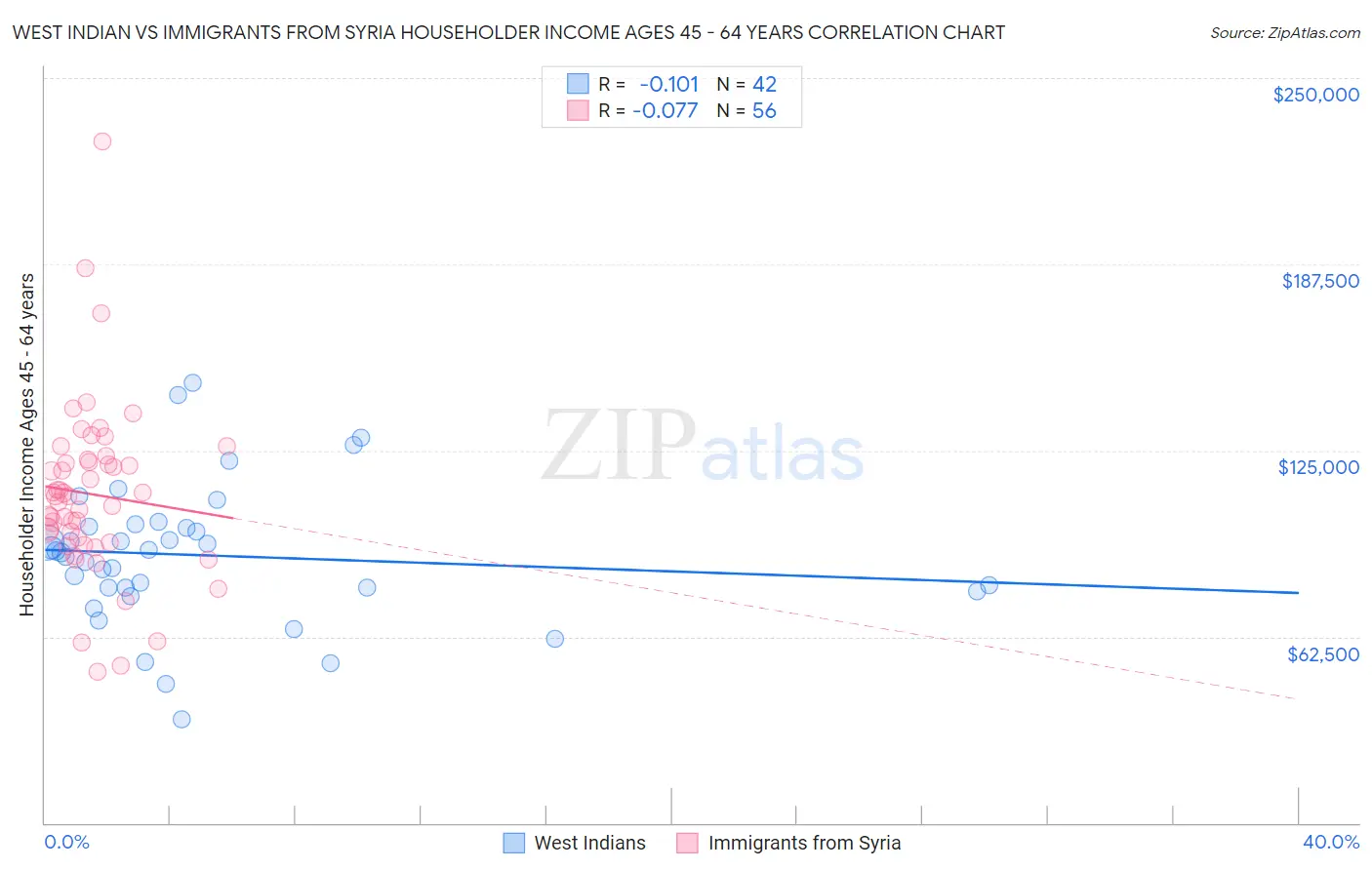 West Indian vs Immigrants from Syria Householder Income Ages 45 - 64 years