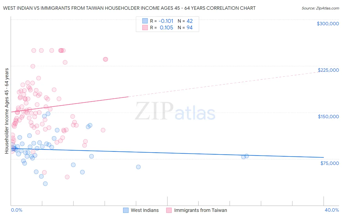 West Indian vs Immigrants from Taiwan Householder Income Ages 45 - 64 years