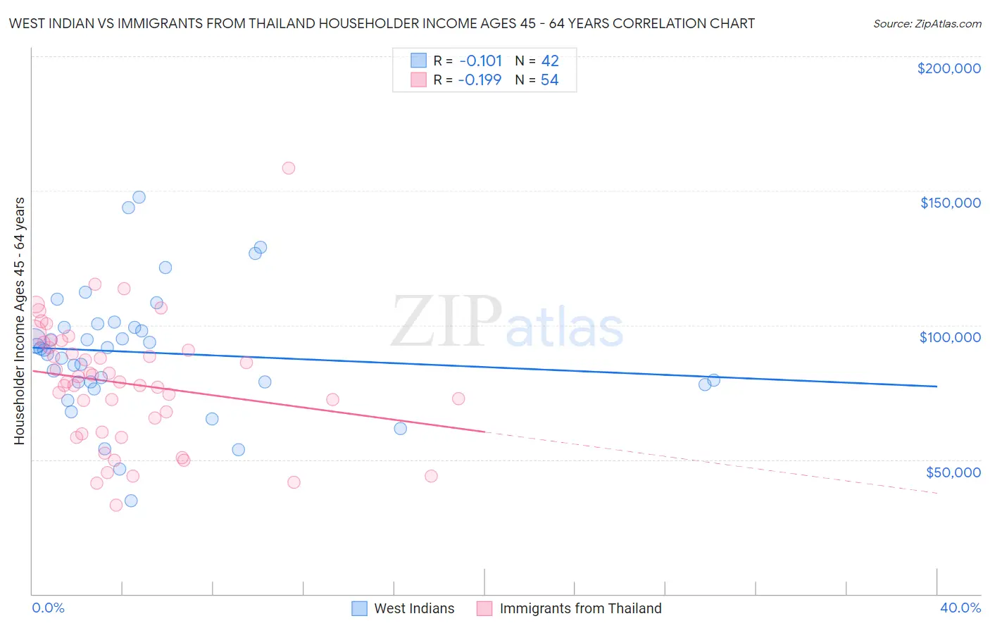 West Indian vs Immigrants from Thailand Householder Income Ages 45 - 64 years