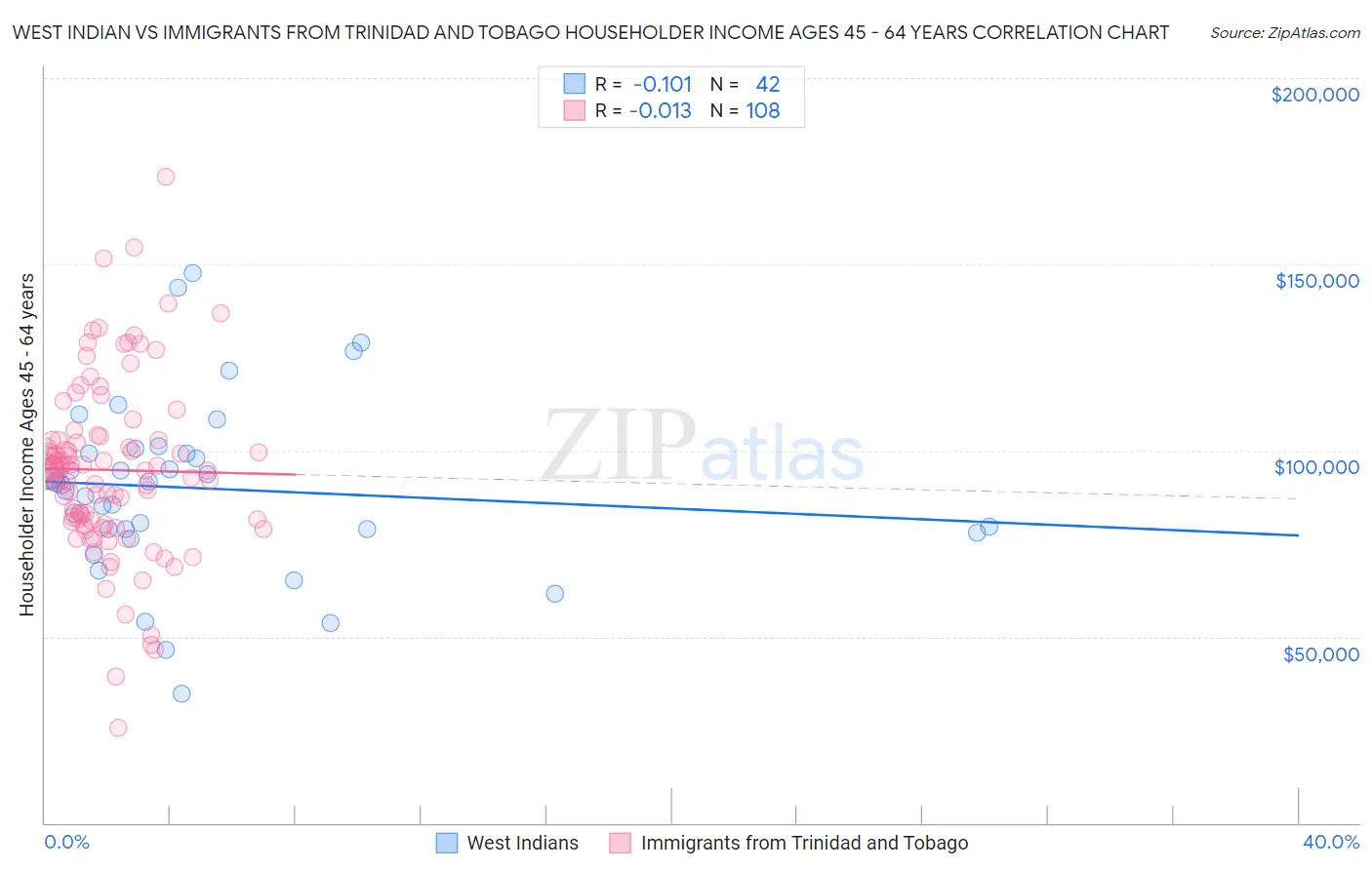 West Indian vs Immigrants from Trinidad and Tobago Householder Income Ages 45 - 64 years