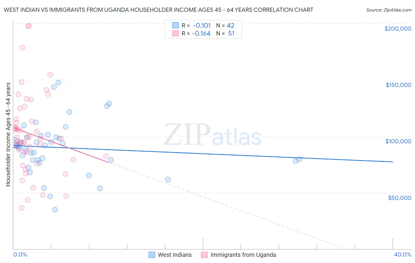 West Indian vs Immigrants from Uganda Householder Income Ages 45 - 64 years