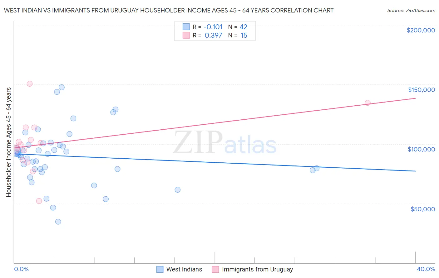 West Indian vs Immigrants from Uruguay Householder Income Ages 45 - 64 years