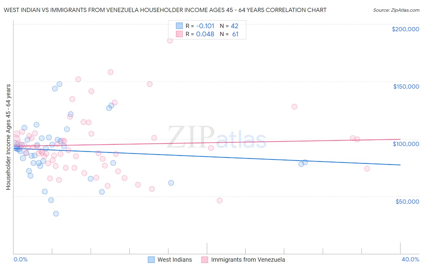 West Indian vs Immigrants from Venezuela Householder Income Ages 45 - 64 years