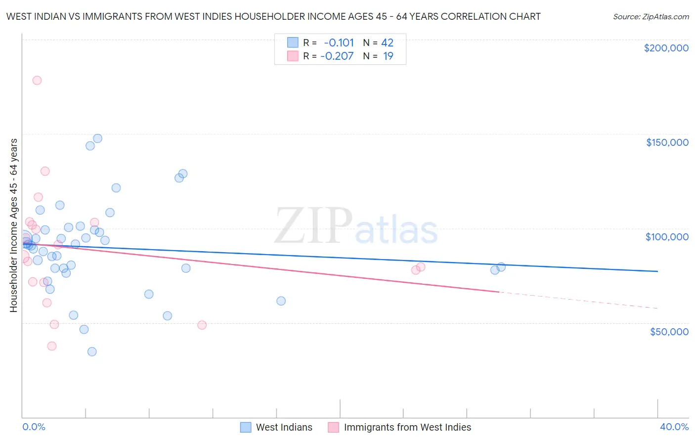 West Indian vs Immigrants from West Indies Householder Income Ages 45 - 64 years