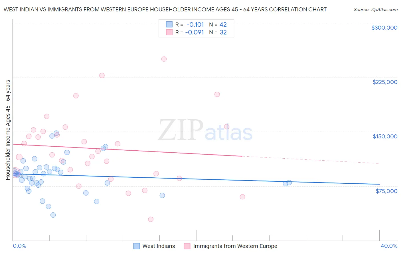 West Indian vs Immigrants from Western Europe Householder Income Ages 45 - 64 years