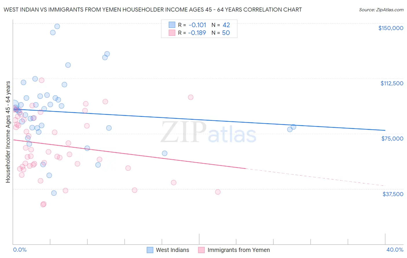 West Indian vs Immigrants from Yemen Householder Income Ages 45 - 64 years