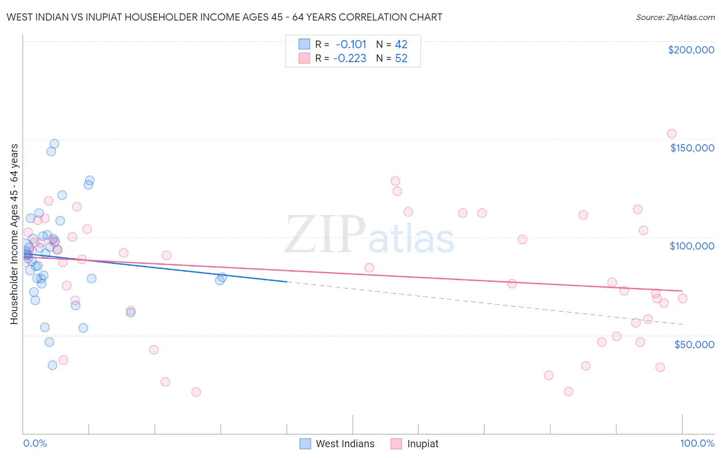West Indian vs Inupiat Householder Income Ages 45 - 64 years
