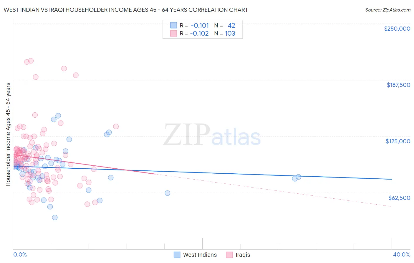 West Indian vs Iraqi Householder Income Ages 45 - 64 years