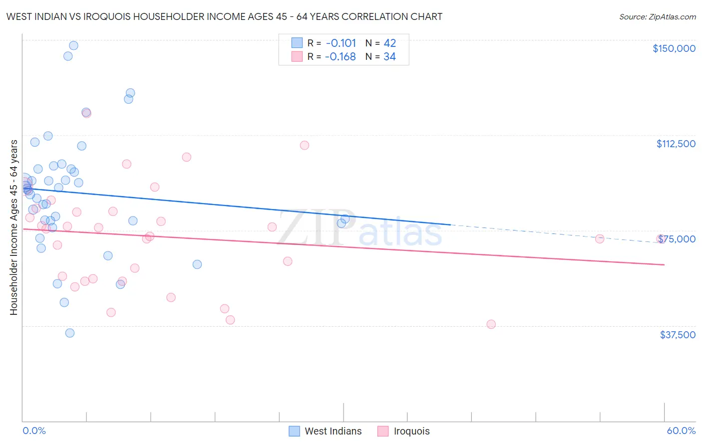 West Indian vs Iroquois Householder Income Ages 45 - 64 years