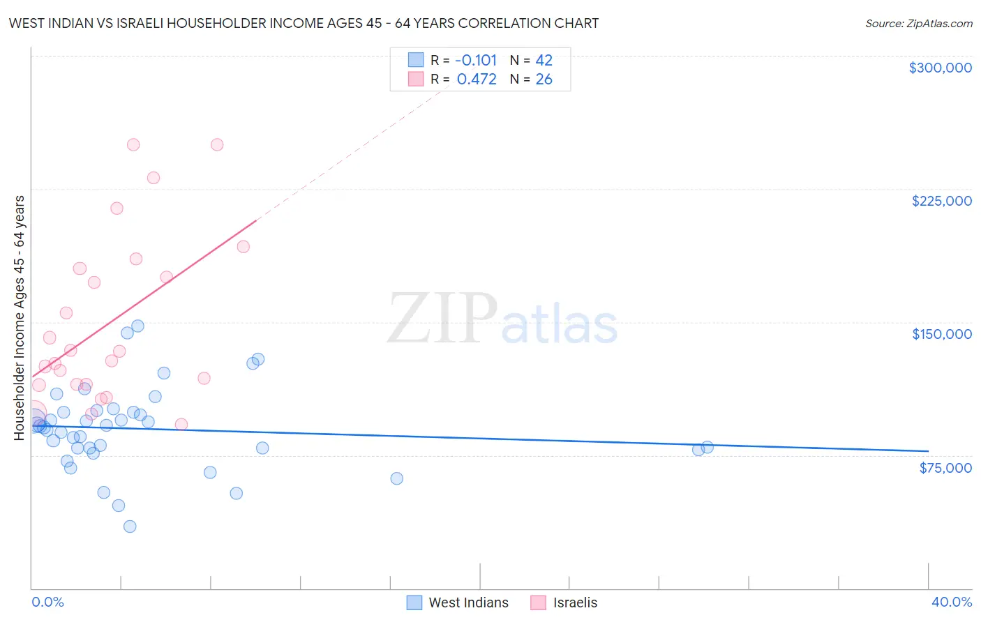 West Indian vs Israeli Householder Income Ages 45 - 64 years