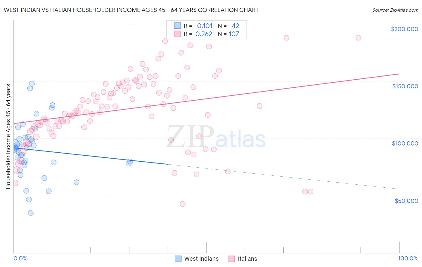 West Indian vs Italian Householder Income Ages 45 - 64 years