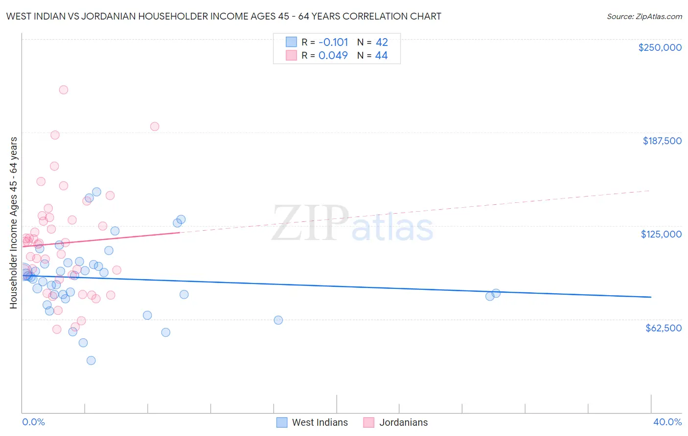 West Indian vs Jordanian Householder Income Ages 45 - 64 years