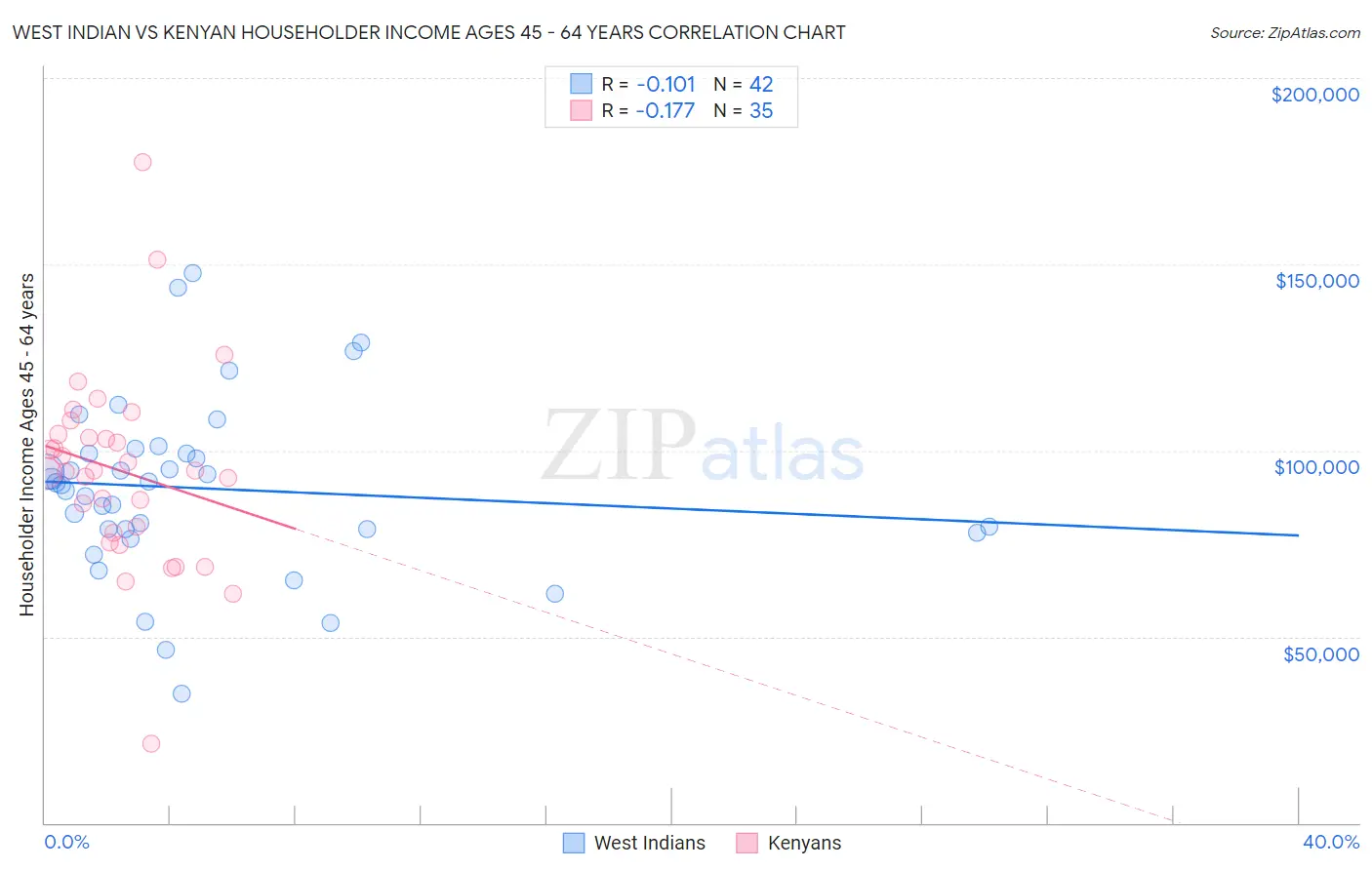 West Indian vs Kenyan Householder Income Ages 45 - 64 years