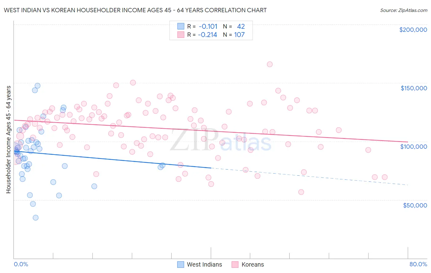 West Indian vs Korean Householder Income Ages 45 - 64 years