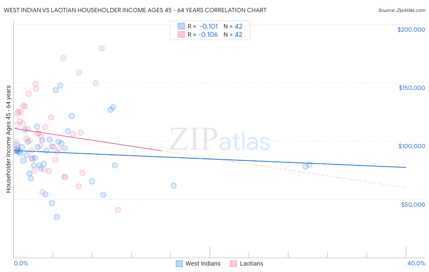 West Indian vs Laotian Householder Income Ages 45 - 64 years
