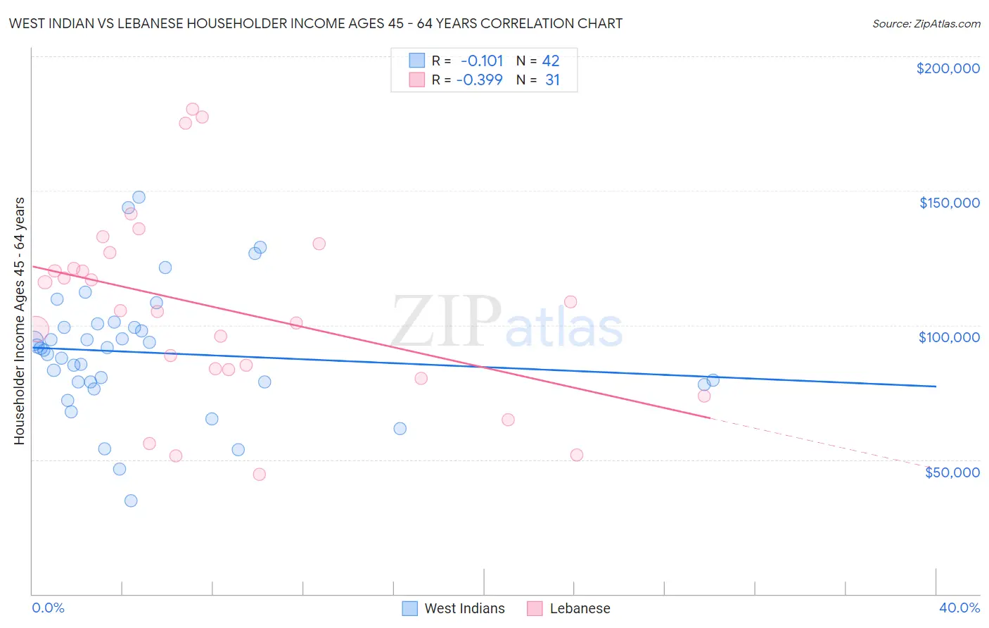 West Indian vs Lebanese Householder Income Ages 45 - 64 years