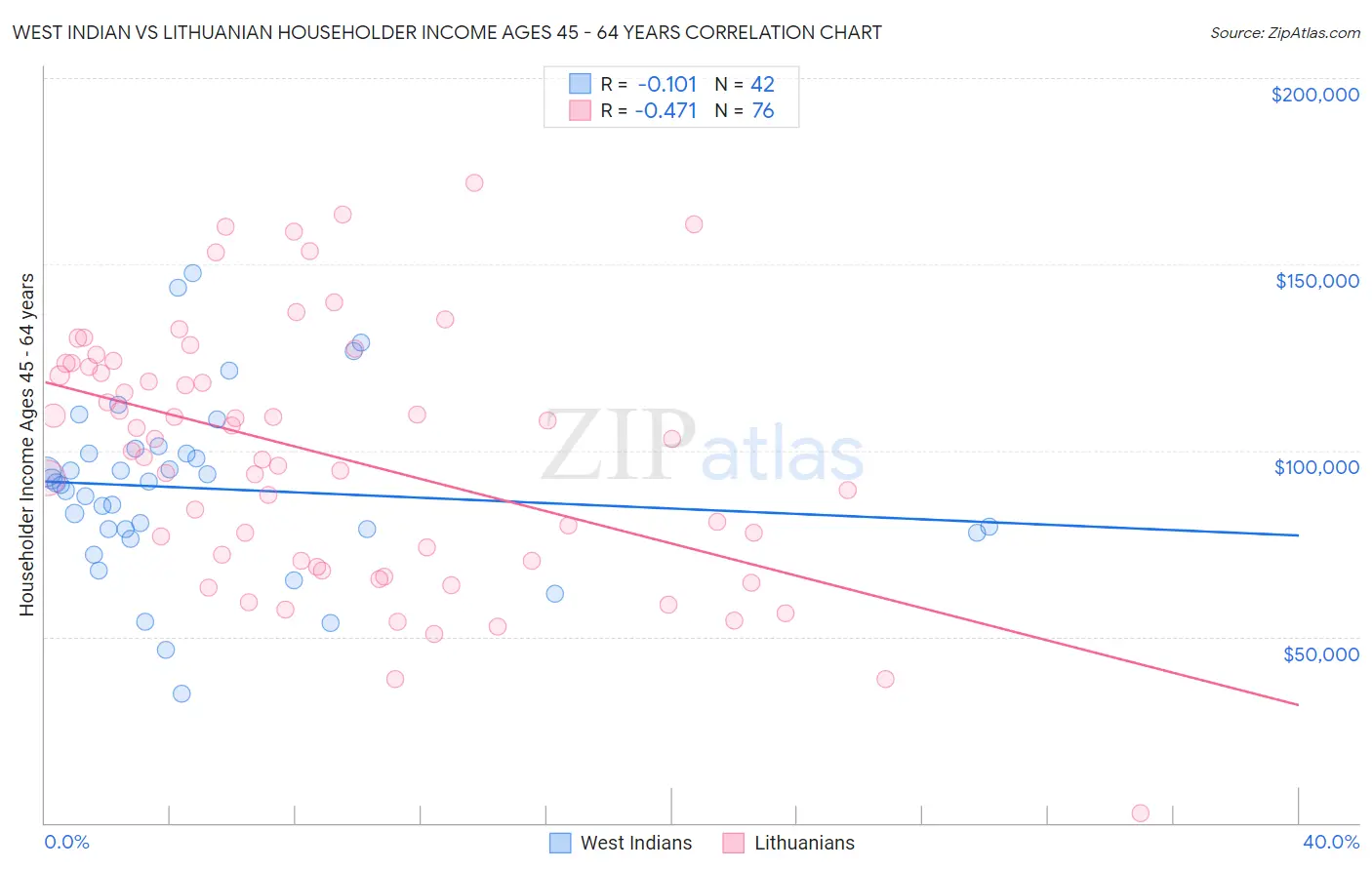 West Indian vs Lithuanian Householder Income Ages 45 - 64 years