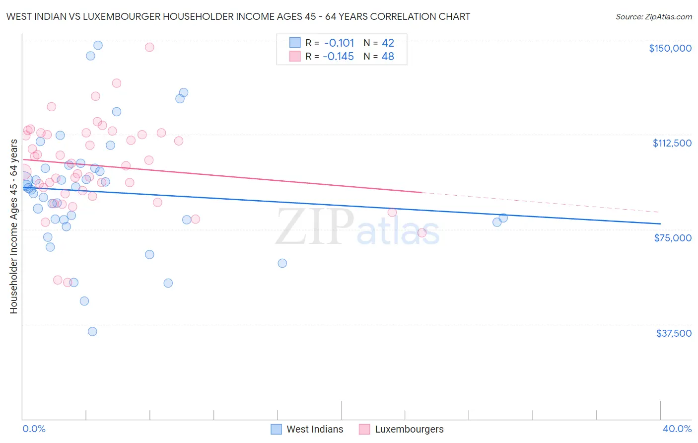 West Indian vs Luxembourger Householder Income Ages 45 - 64 years