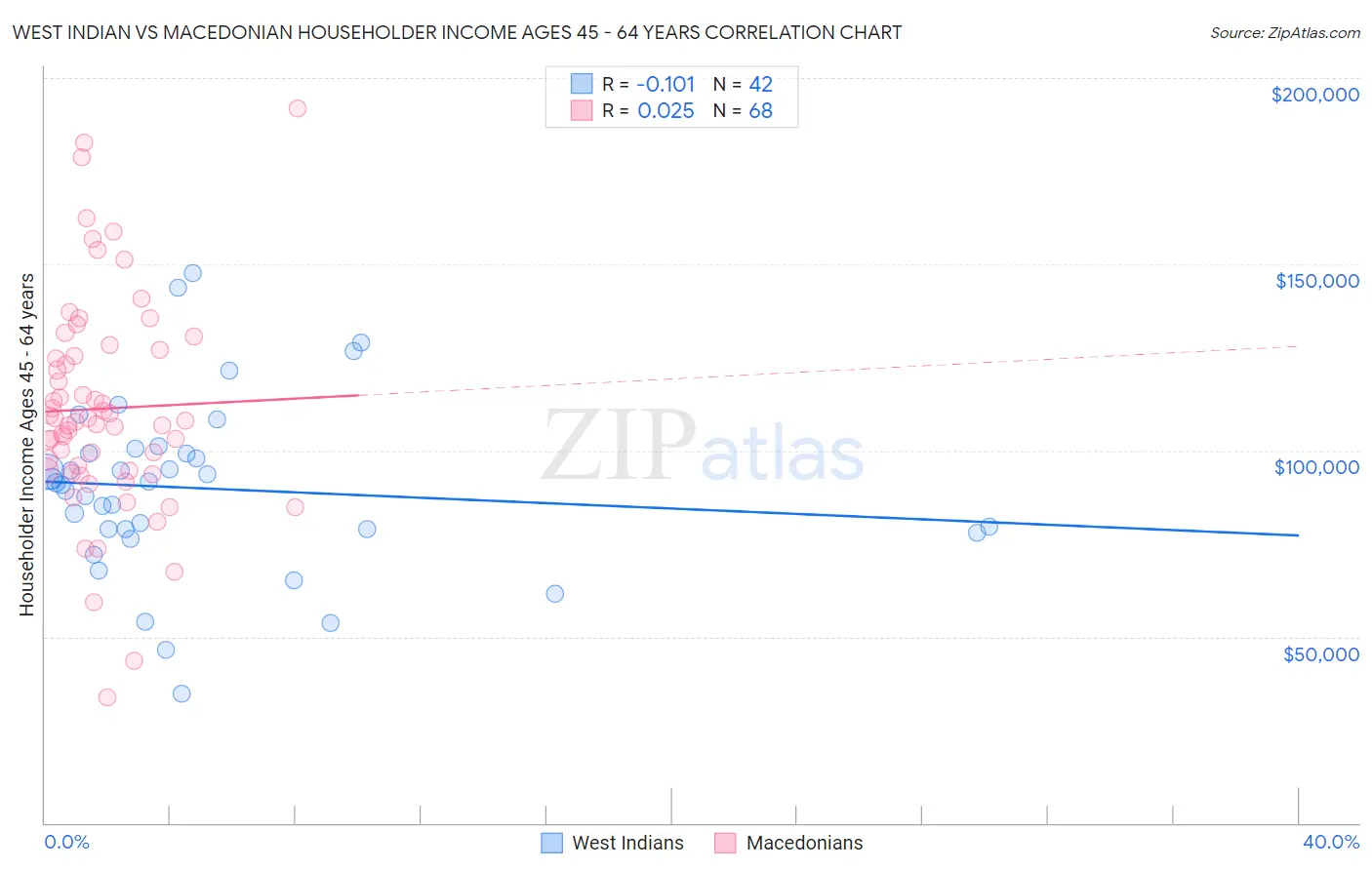 West Indian vs Macedonian Householder Income Ages 45 - 64 years