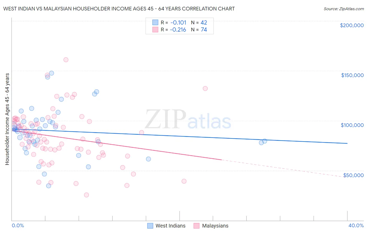 West Indian vs Malaysian Householder Income Ages 45 - 64 years