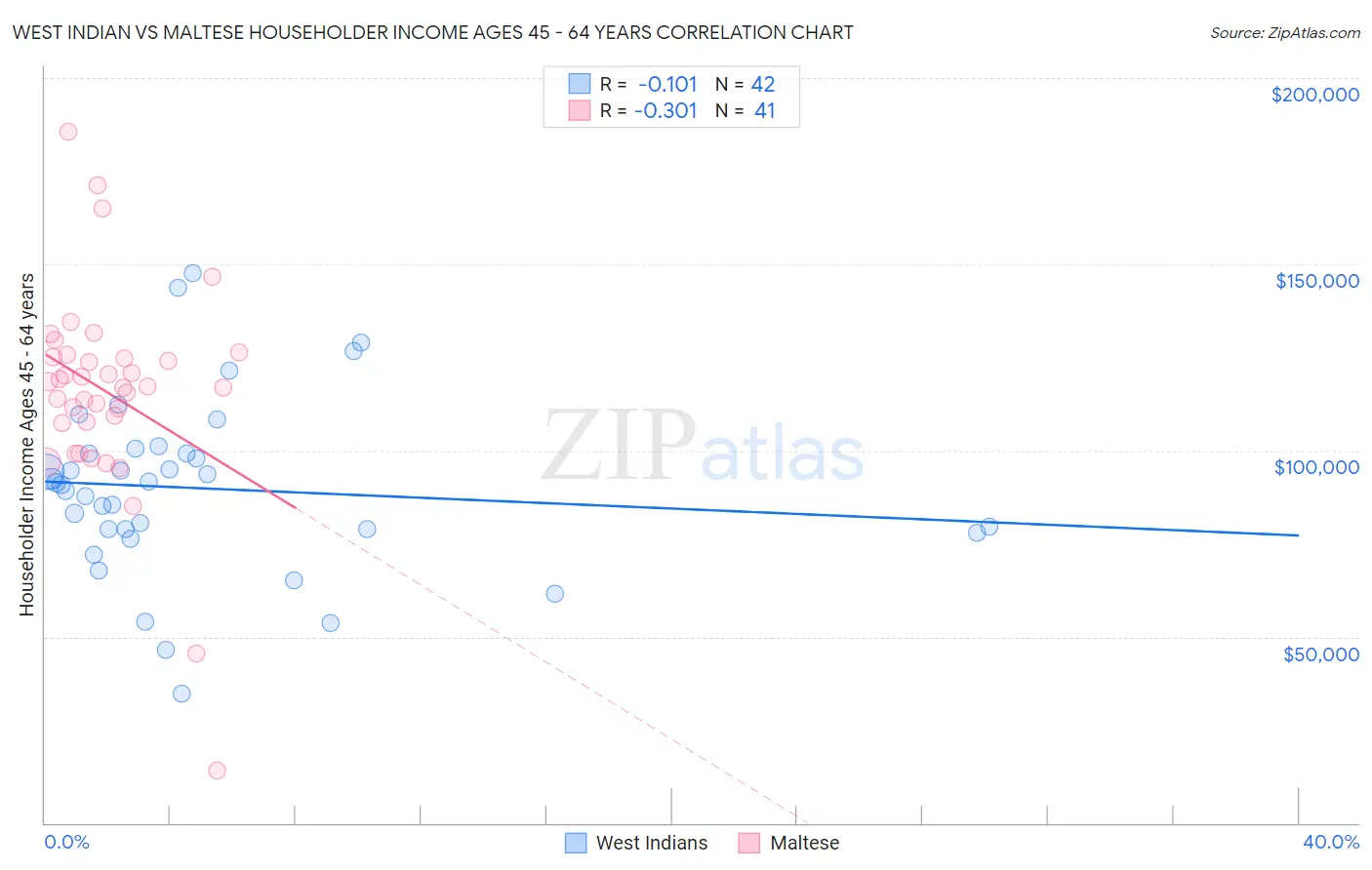 West Indian vs Maltese Householder Income Ages 45 - 64 years