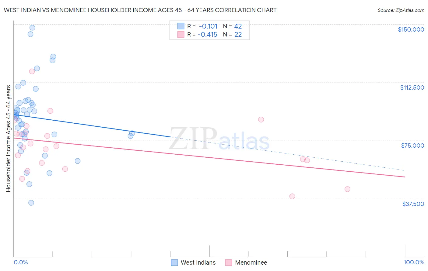 West Indian vs Menominee Householder Income Ages 45 - 64 years