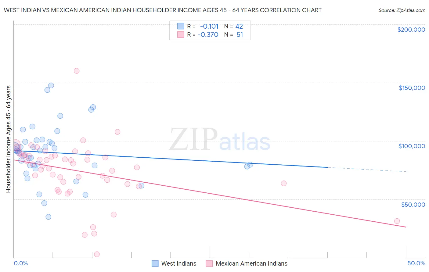 West Indian vs Mexican American Indian Householder Income Ages 45 - 64 years