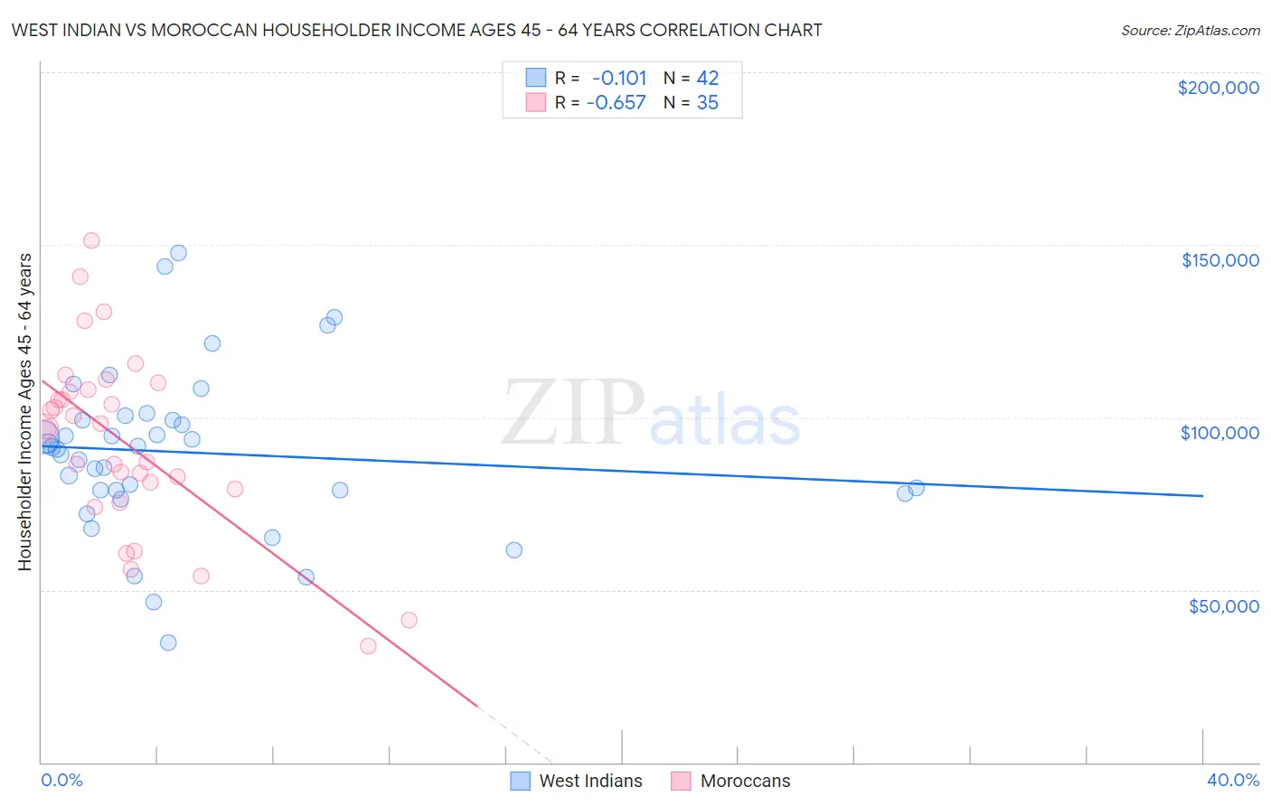 West Indian vs Moroccan Householder Income Ages 45 - 64 years