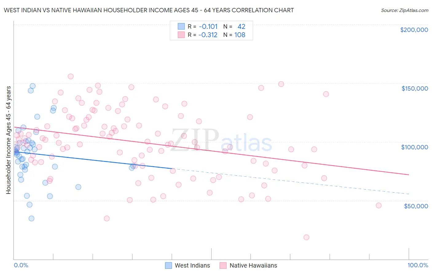 West Indian vs Native Hawaiian Householder Income Ages 45 - 64 years