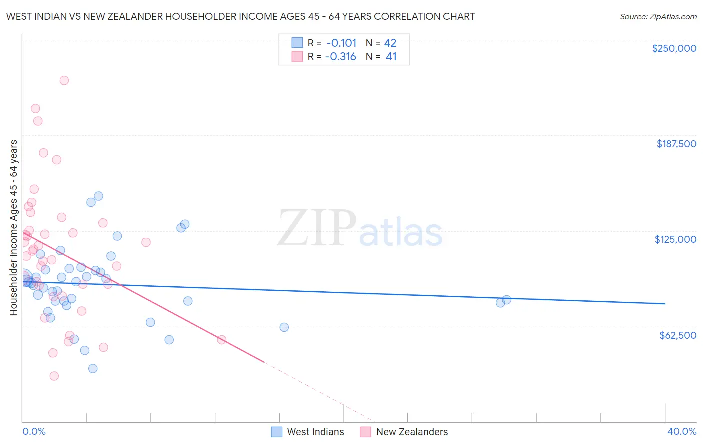 West Indian vs New Zealander Householder Income Ages 45 - 64 years