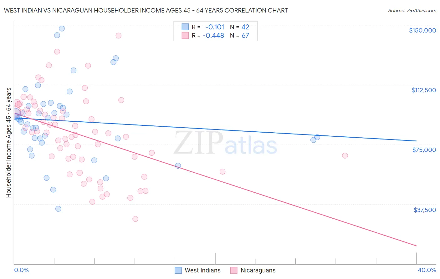 West Indian vs Nicaraguan Householder Income Ages 45 - 64 years