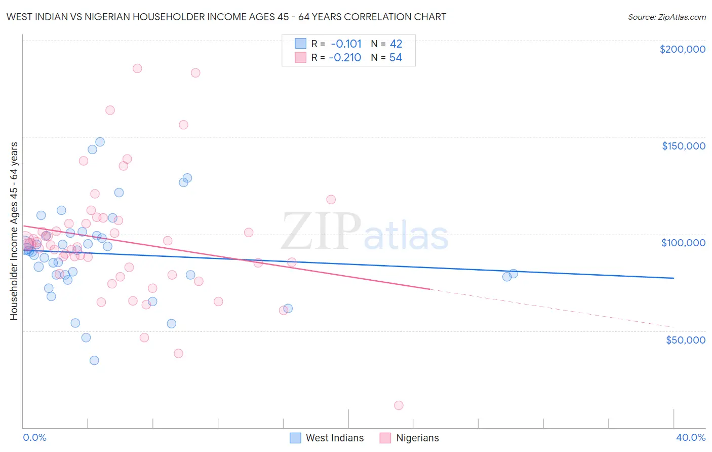 West Indian vs Nigerian Householder Income Ages 45 - 64 years