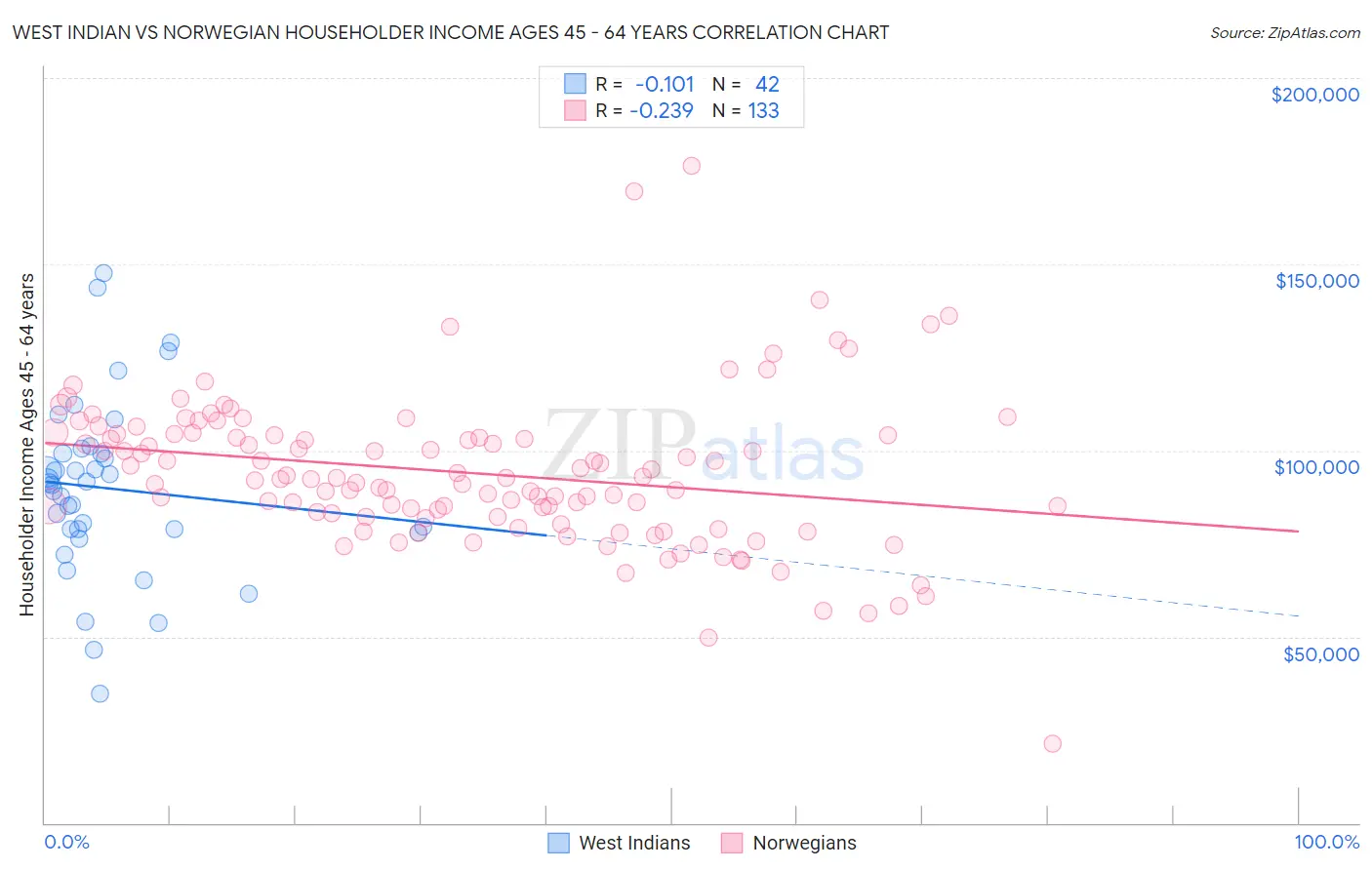 West Indian vs Norwegian Householder Income Ages 45 - 64 years