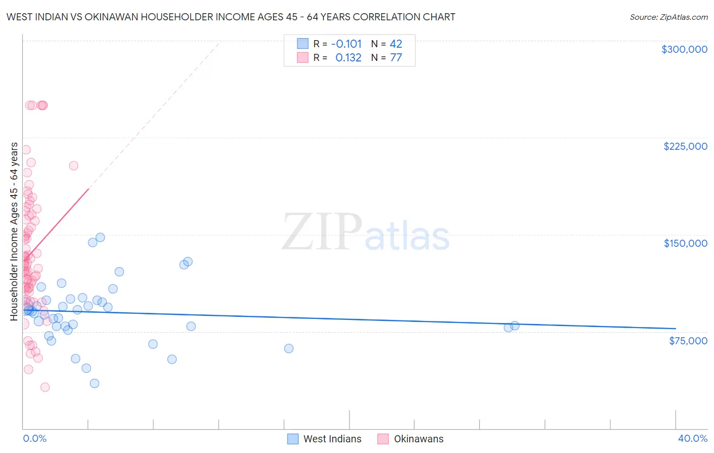 West Indian vs Okinawan Householder Income Ages 45 - 64 years