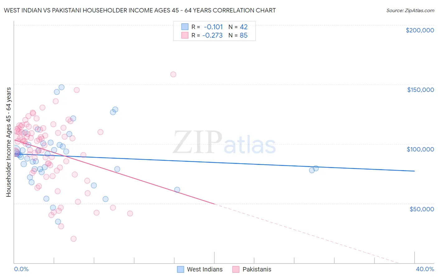 West Indian vs Pakistani Householder Income Ages 45 - 64 years