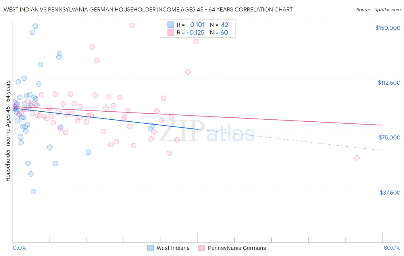 West Indian vs Pennsylvania German Householder Income Ages 45 - 64 years
