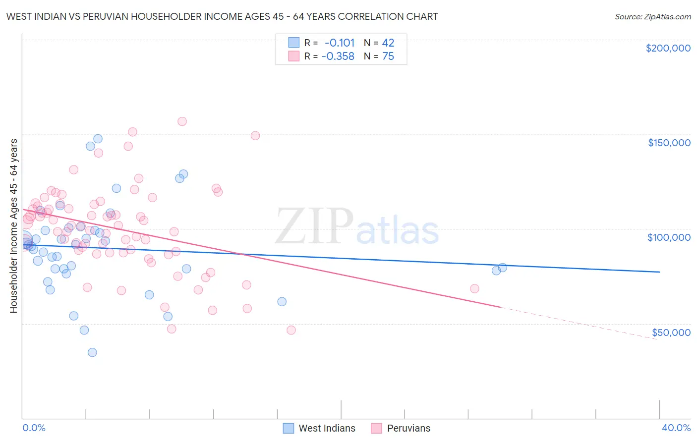 West Indian vs Peruvian Householder Income Ages 45 - 64 years