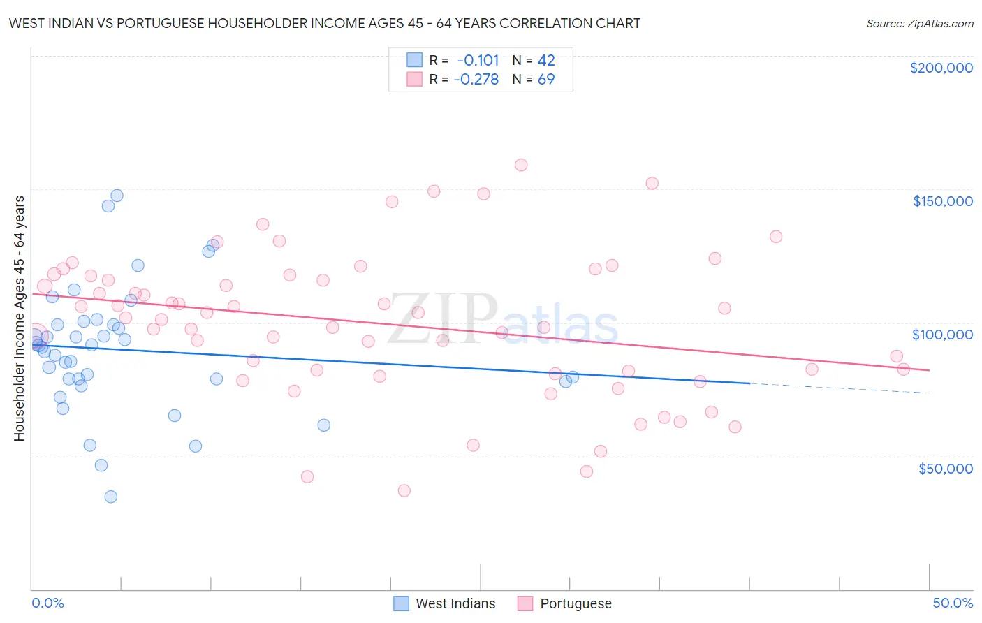 West Indian vs Portuguese Householder Income Ages 45 - 64 years