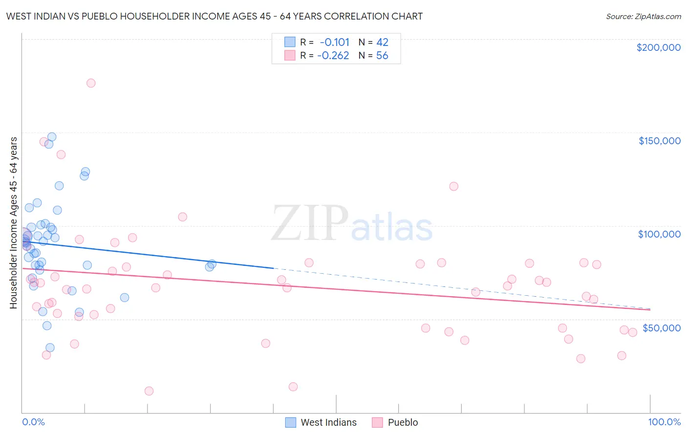 West Indian vs Pueblo Householder Income Ages 45 - 64 years